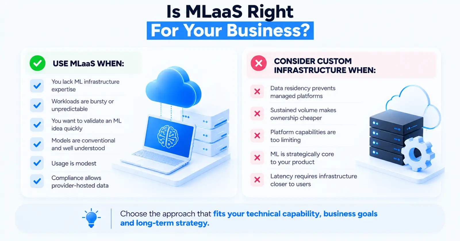 Is MLaaS right for your business: use MLaaS when you lack ML infrastructure expertise, workloads are bursty, you need to validate quickly, models are conventional, usage is modest and compliance allows provider-hosted data; consider custom infrastructure for data residency, sustained high volume, platform limits, strategic ML or low latency