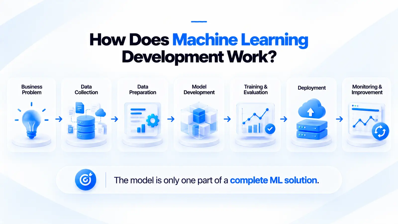 How machine learning development works: business problem, data collection, data preparation, model development, training and evaluation, deployment, and monitoring and improvement. The model is only one part of a complete ML solution