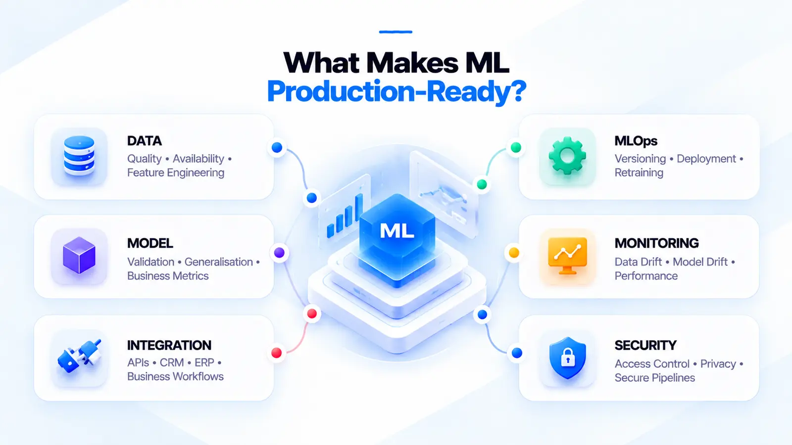 What makes ML production-ready: data quality and feature engineering, model validation against business metrics, integration with APIs, CRM, ERP and business workflows, MLOps versioning, deployment and retraining, data and model drift monitoring, and security with access control and secure pipelines