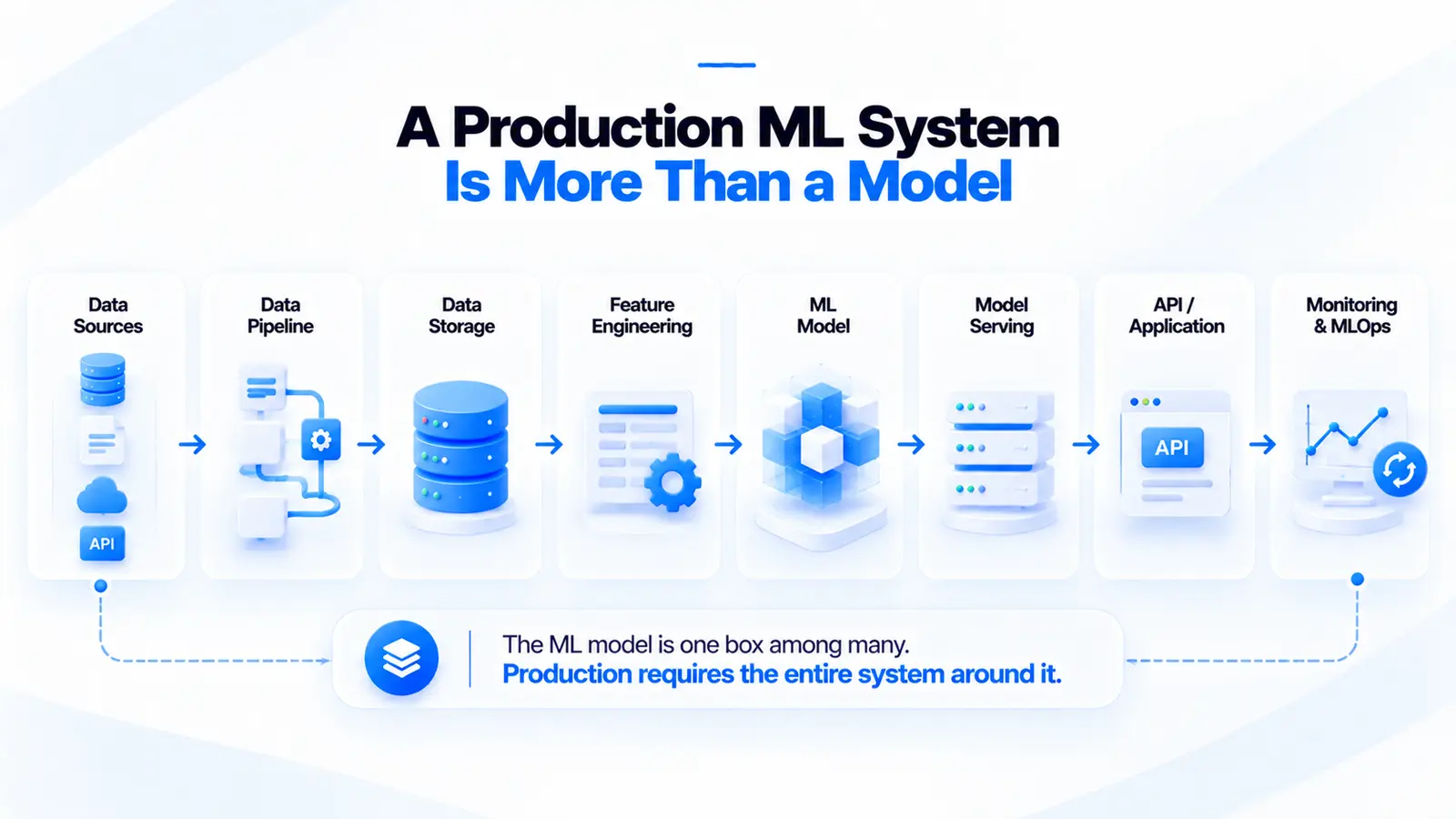 A production ML system is more than a model: data sources, data pipeline, data storage, feature engineering, ML model, model serving, API and application, and monitoring and MLOps