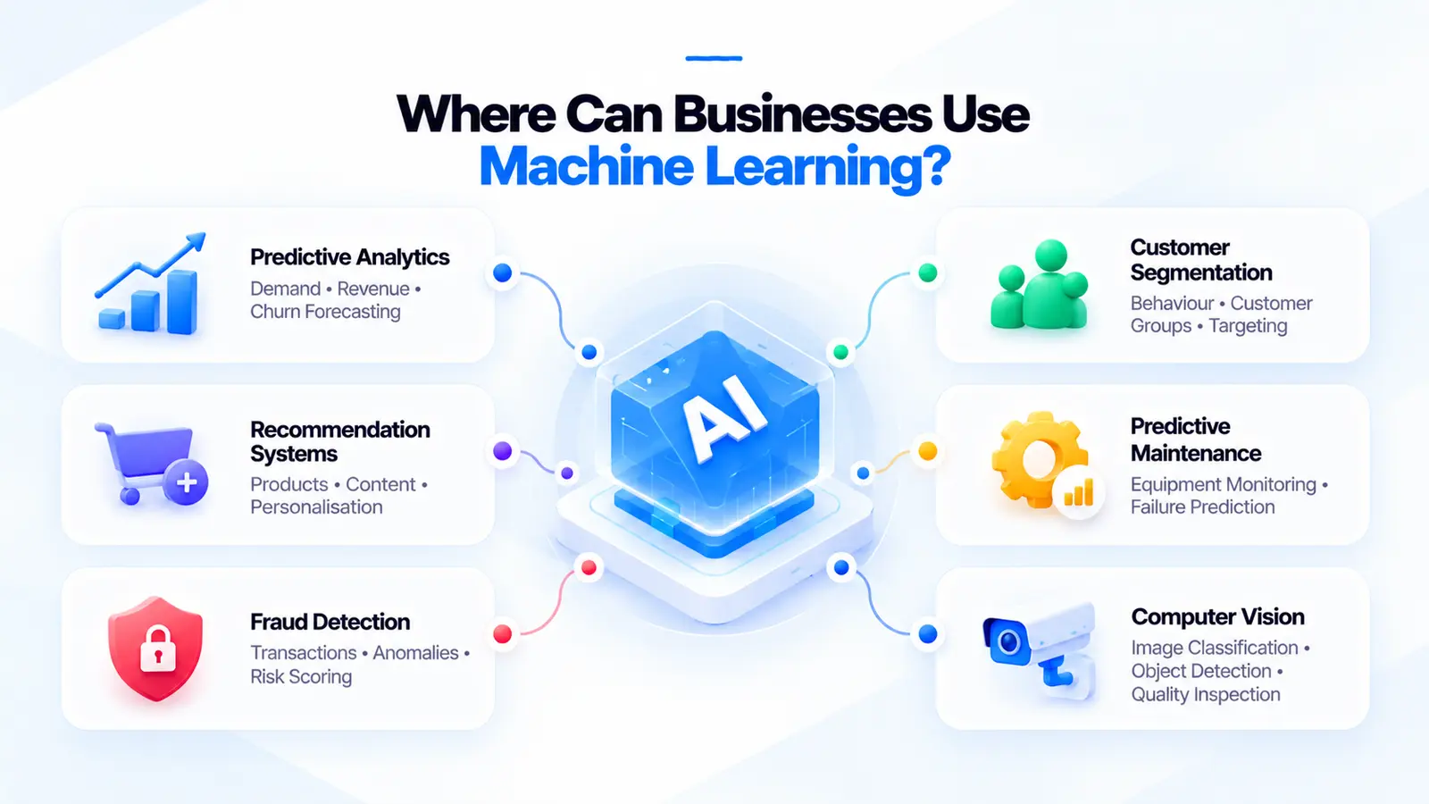 Where businesses use machine learning: predictive analytics for demand, revenue and churn forecasting; recommendation systems; fraud detection and risk scoring; customer segmentation; predictive maintenance; and computer vision for image classification, object detection and quality inspection