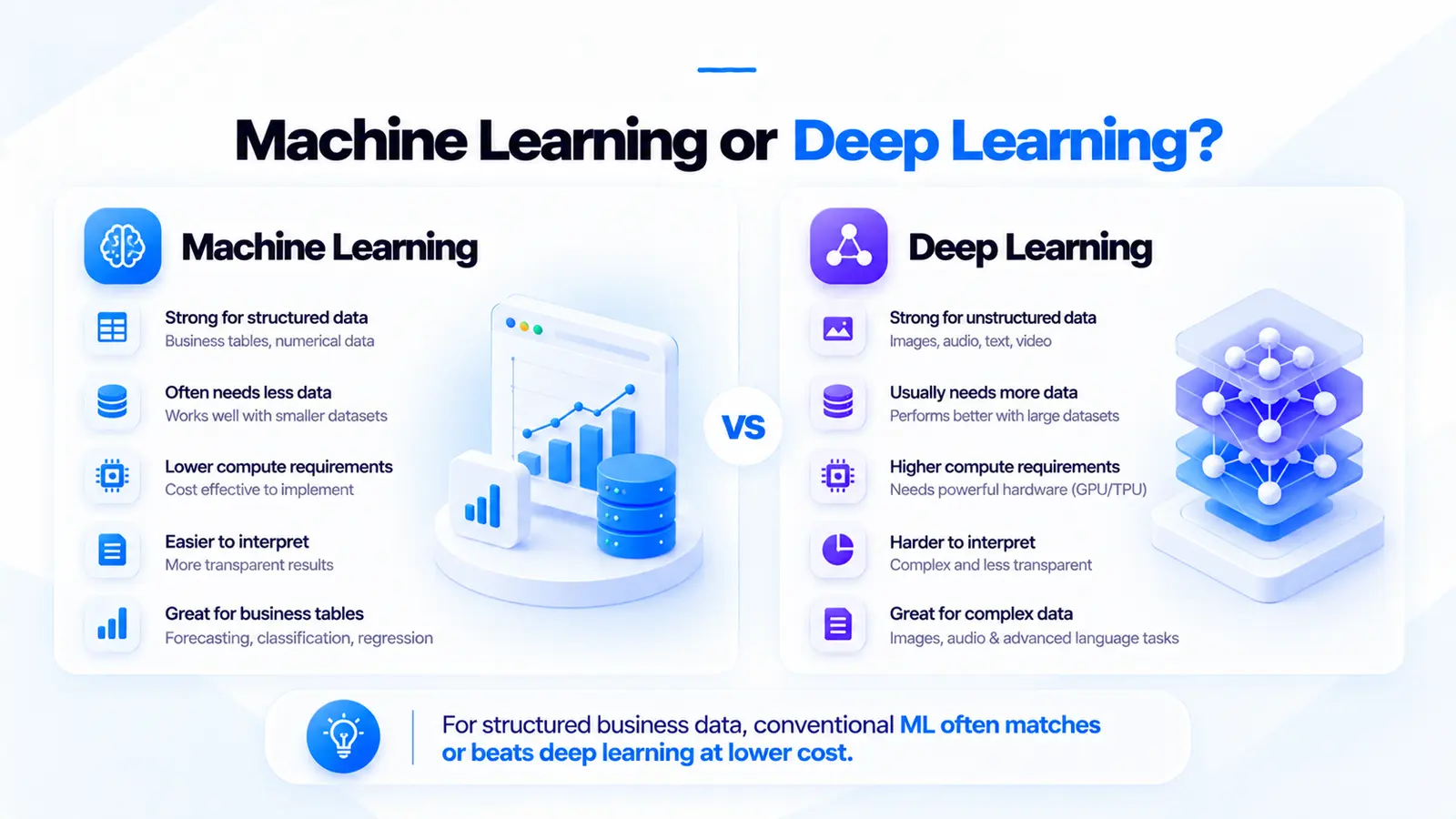 Machine learning versus deep learning: conventional ML is strong for structured business data, needs less data and compute, and is easier to interpret; deep learning suits images, audio, text and video but needs more data, GPU or TPU compute, and is harder to interpret. For structured business data, conventional ML often matches or beats deep learning at lower cost