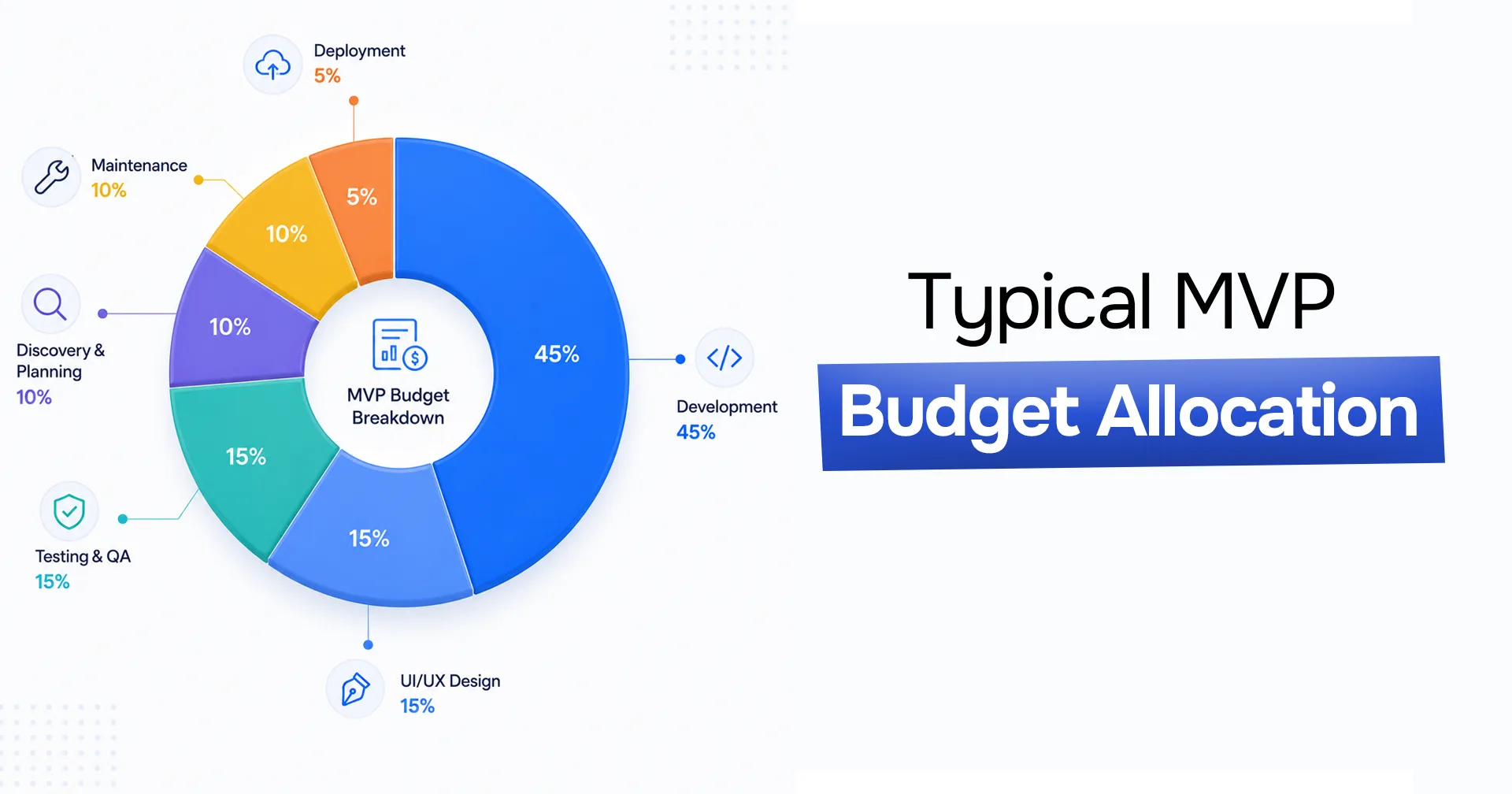 Typical MVP budget allocation: development 45%, design 15%, testing 15%, discovery 10%, maintenance 10%, deployment 5%