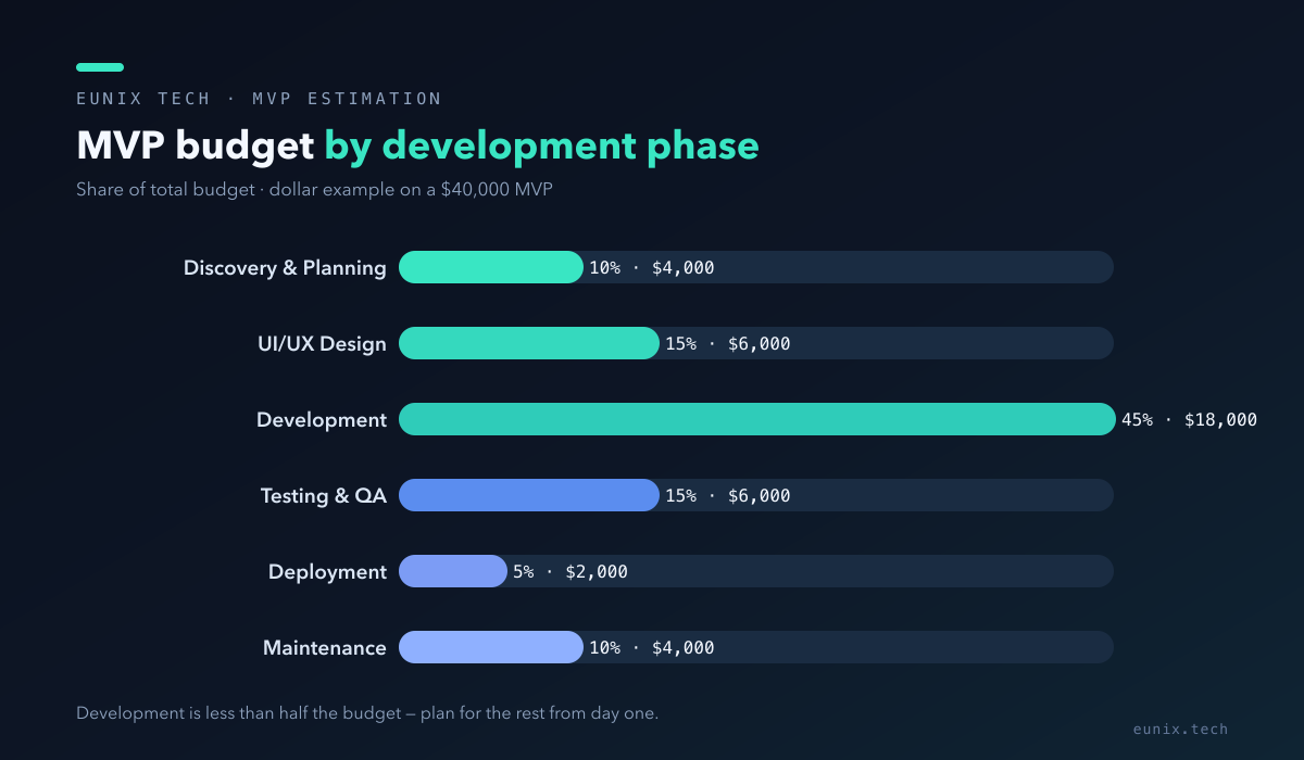 MVP budget breakdown by development phase
