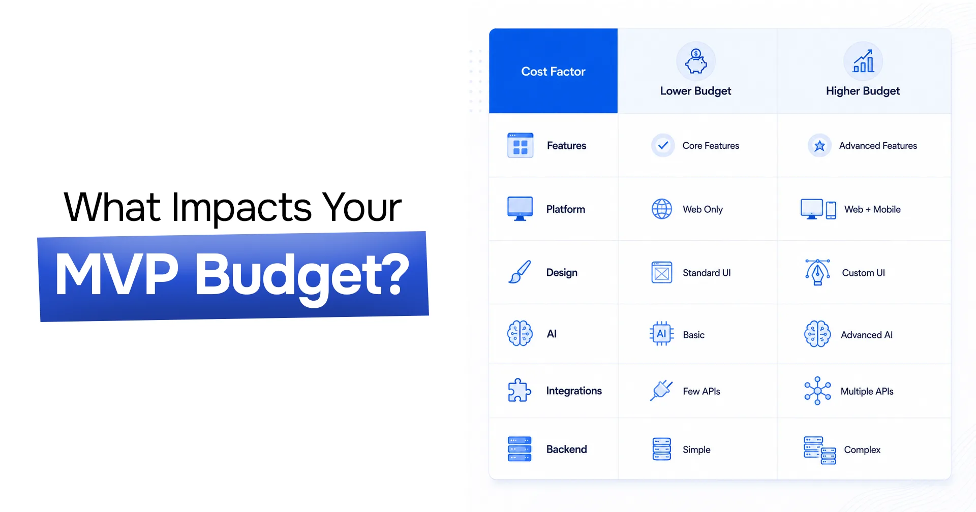 What impacts your MVP budget: features, platform, design, AI, integrations, and backend on lower vs higher budgets