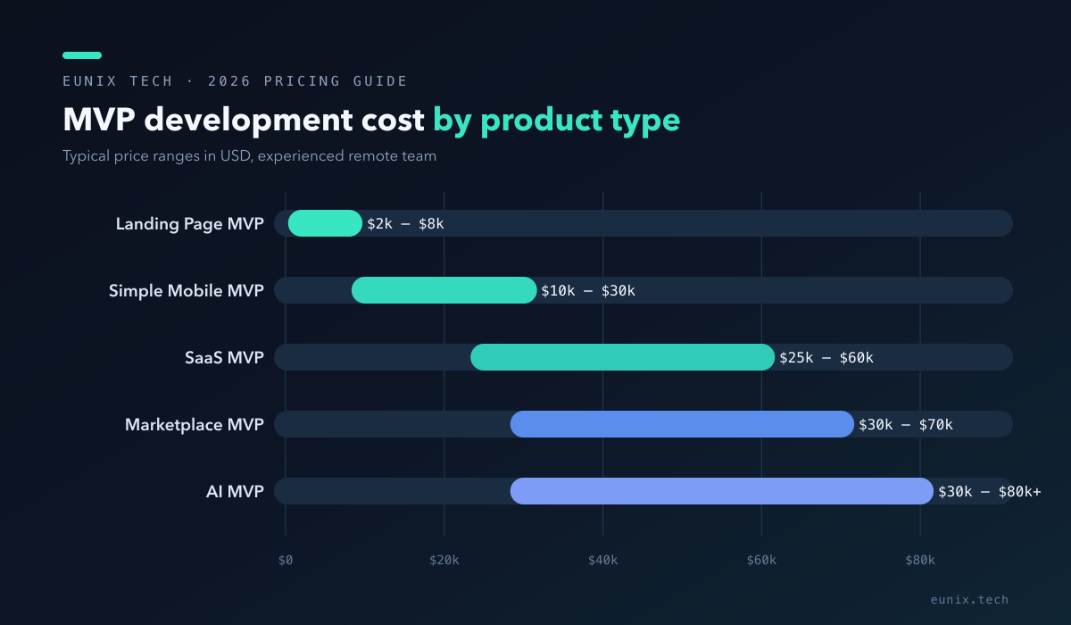 MVP development cost ranges by product type
