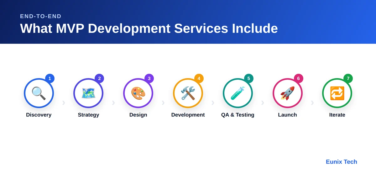 What MVP development services include: product discovery, strategy and feature prioritization, UX design, development, QA, launch, and post-launch iteration