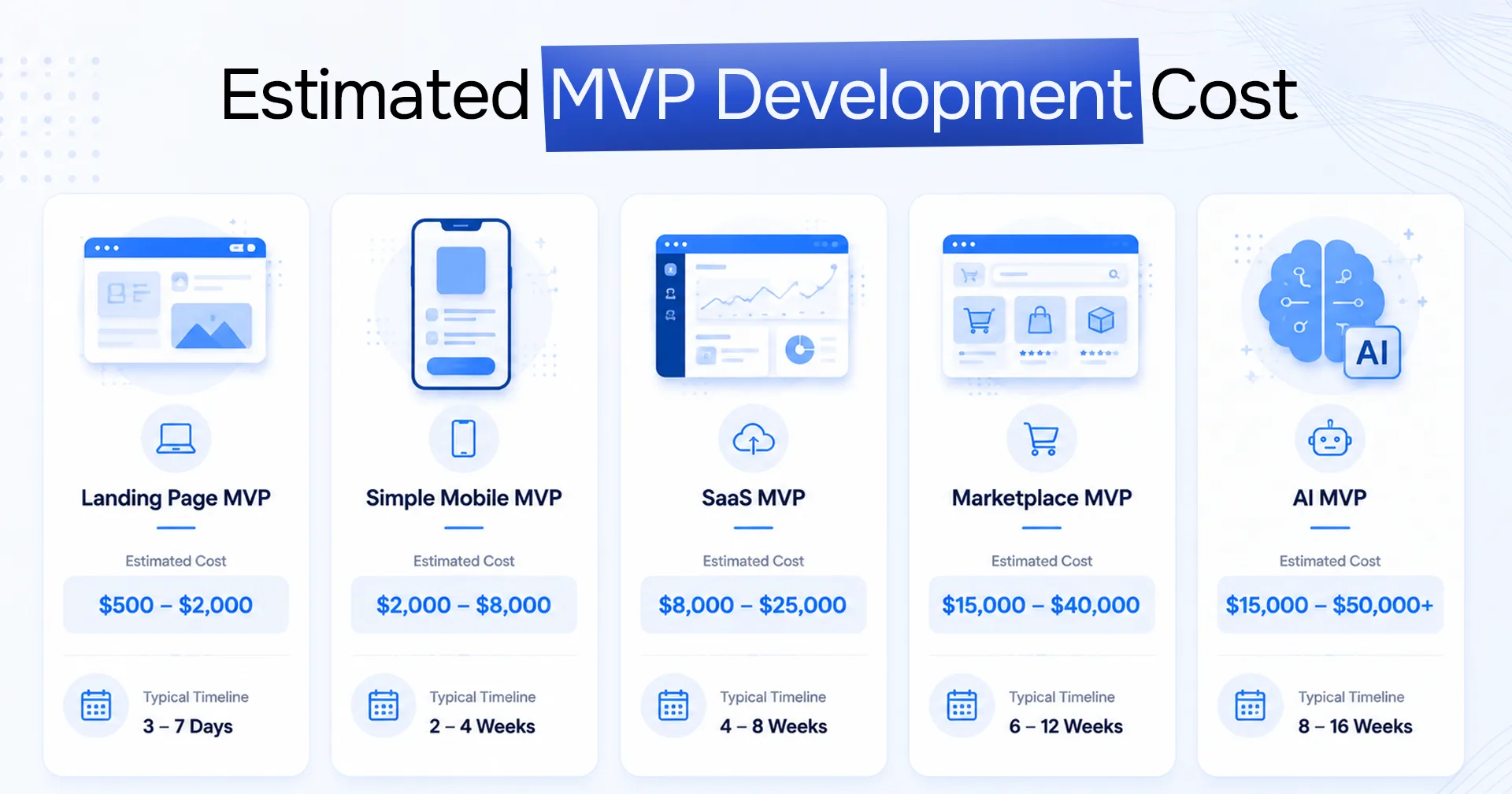Estimated MVP development cost by product type with typical timelines