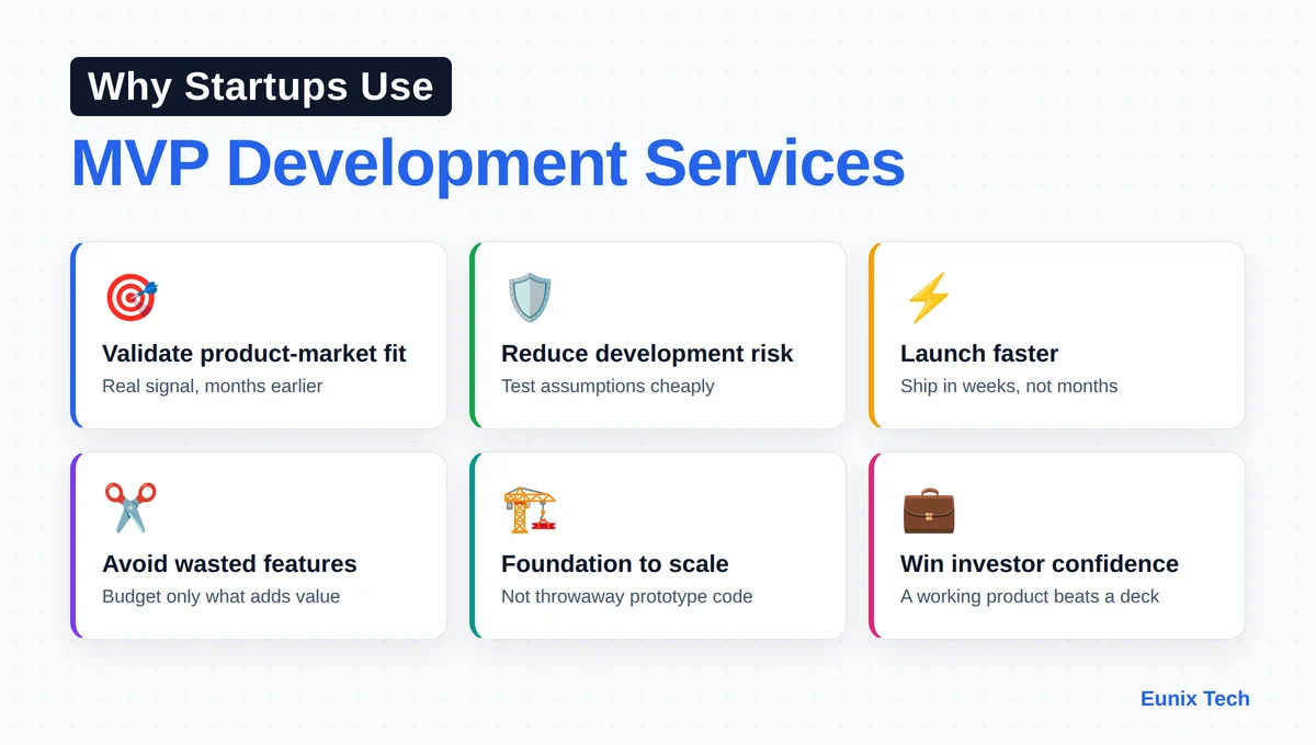 Why startups use MVP development services: validate product-market fit, reduce risk, launch faster, avoid wasted features, build a foundation to scale, and win investor confidence
