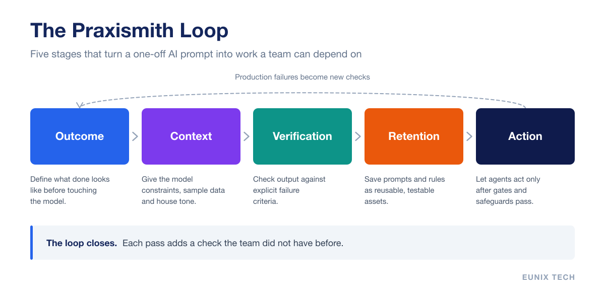 The Praxismith loop: outcome, context, verification, retention and action, with production failures feeding back into the loop as new checks