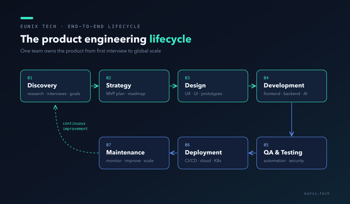 End-to-end product engineering lifecycle
