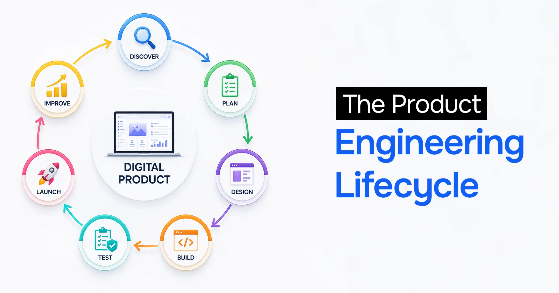 The product engineering lifecycle: discover, plan, design, build, test, launch, improve
