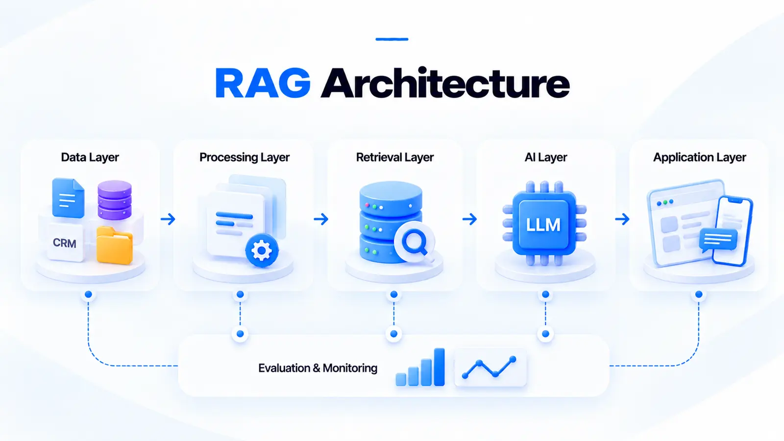 RAG architecture layers: data layer, processing layer, retrieval layer, AI layer and application layer, all connected to a shared evaluation and monitoring layer