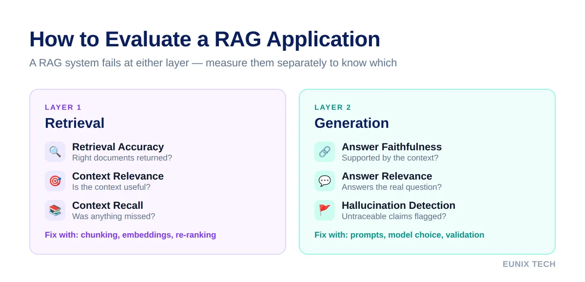 Evaluating a RAG application in two layers: retrieval accuracy, context relevance and context recall on the retrieval side; answer faithfulness, answer relevance and hallucination detection on the generation side