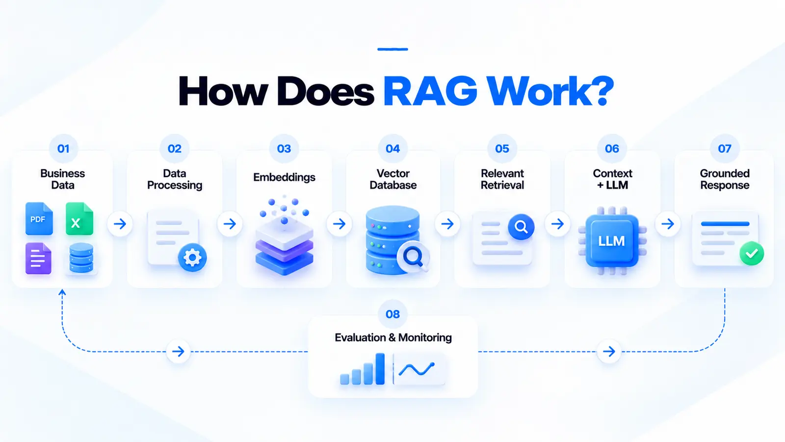 How RAG works in eight steps: business data, data processing, embeddings, vector database, relevant retrieval, context plus LLM and grounded response, with evaluation and monitoring feeding back into the pipeline