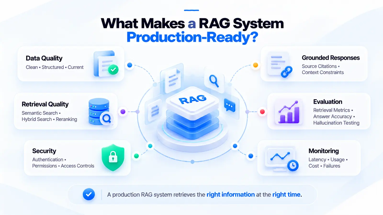 What makes a RAG system production-ready: data quality, retrieval quality with hybrid search and reranking, security and access controls, grounded responses with source citations, evaluation of retrieval and hallucinations, and monitoring of latency, usage, cost and failures