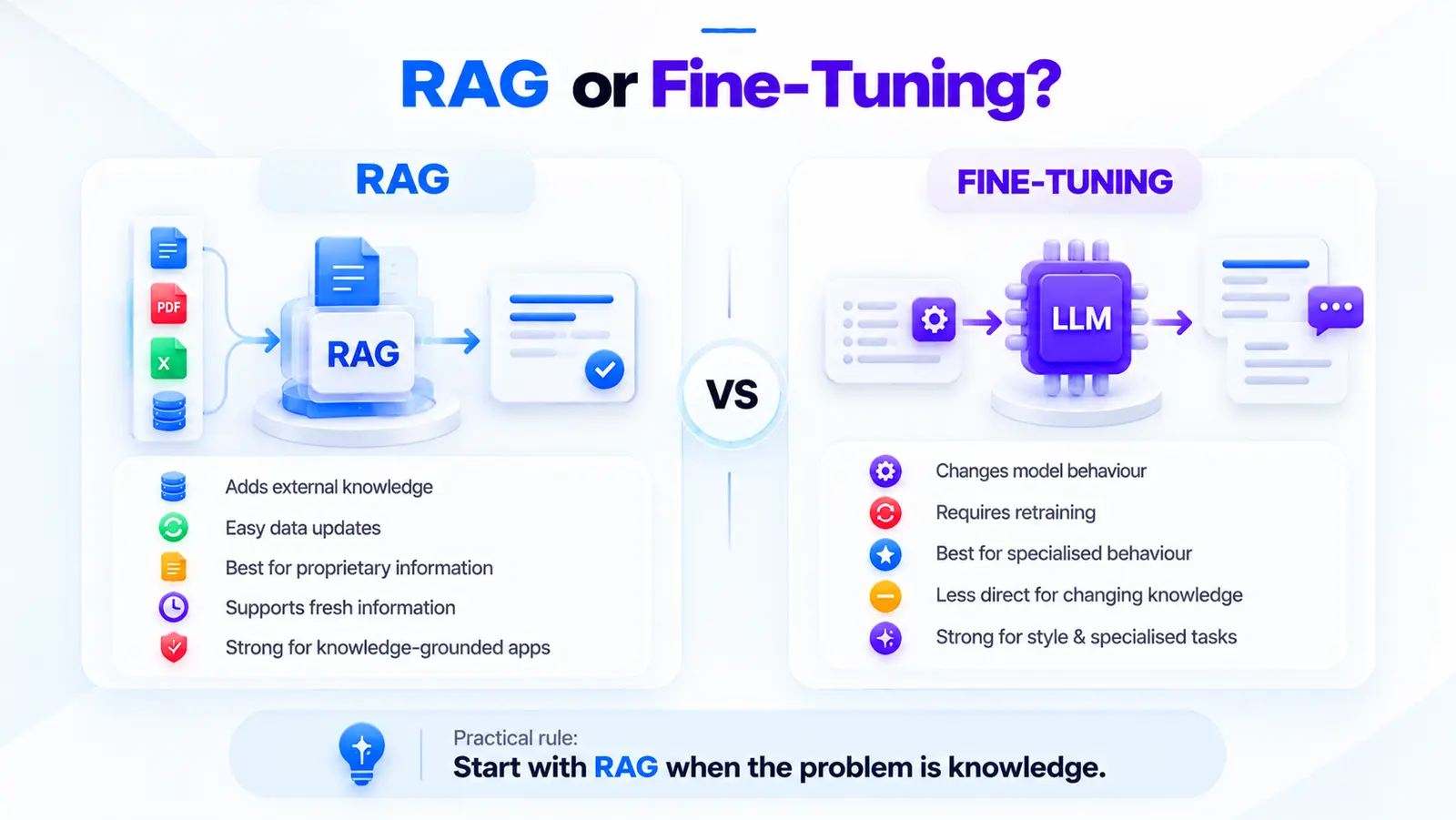 RAG versus fine-tuning: RAG adds external knowledge with easy data updates and suits proprietary, fresh information; fine-tuning changes model behaviour, requires retraining and suits specialised style and tasks. Start with RAG when the problem is knowledge