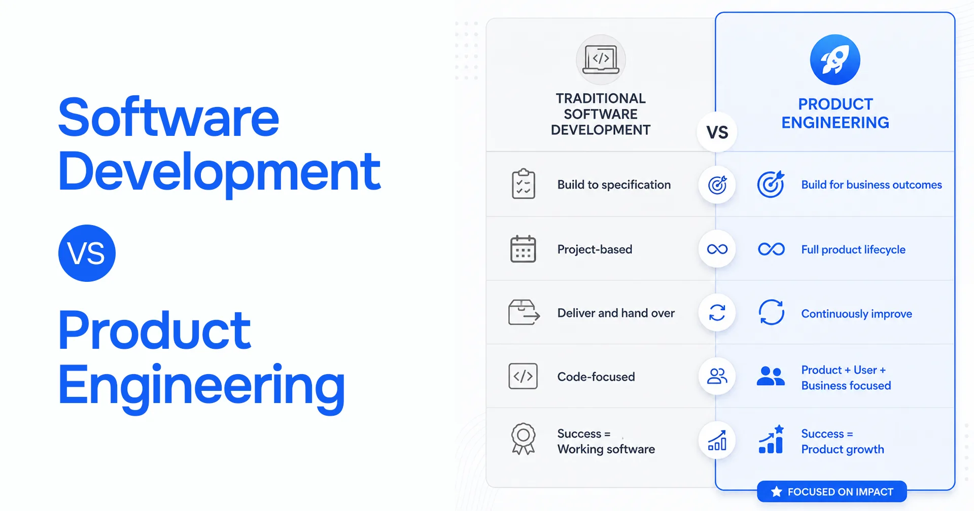 Software development vs product engineering: build to specification vs build for business outcomes, project-based vs full product lifecycle